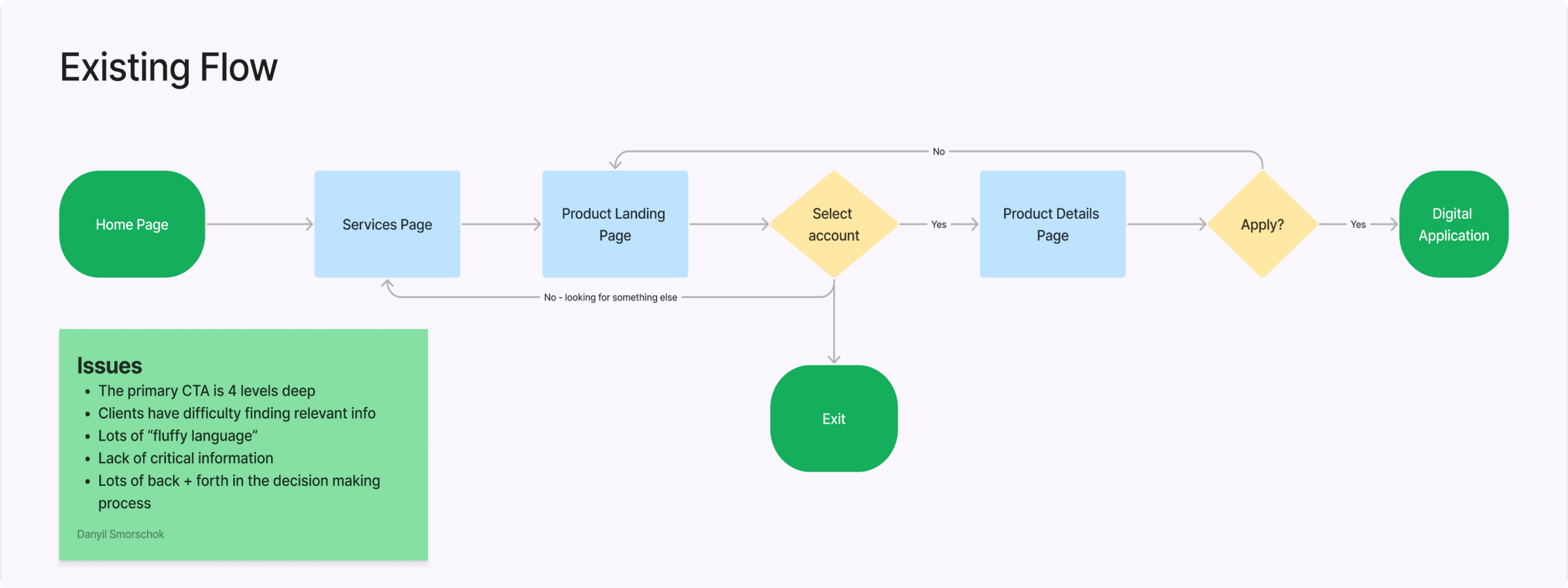 A user flow outlining the existing digital account opening experience.
Users would start at the home page, navigate to a service page, then navigate to a product landing page and then face a choice about which account to view. They could either exit the flow here or continue to the account's details page, and here is where they would see a call to action to start the application.